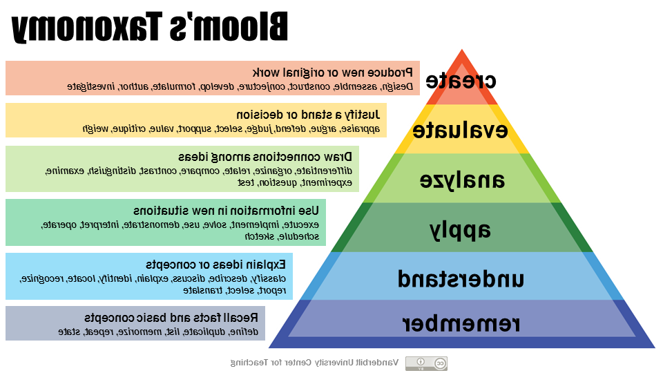 布卢姆分类法的金字塔形图，每个学习层次都有动词.